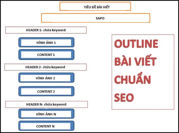 Các dạng bài viết content cần có cấu trúc chuẩn khi viết