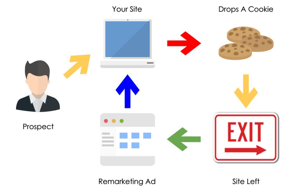 Remarketing là gì? Remarketing chính là cách doanh nghiệp tiếp cận và giữ chân khách hàng