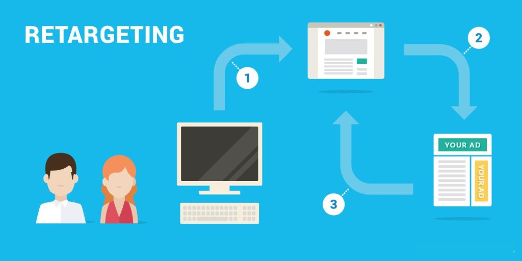 Retargeting là gì? Retargeting hiện nay có hai hình thức phổ biến