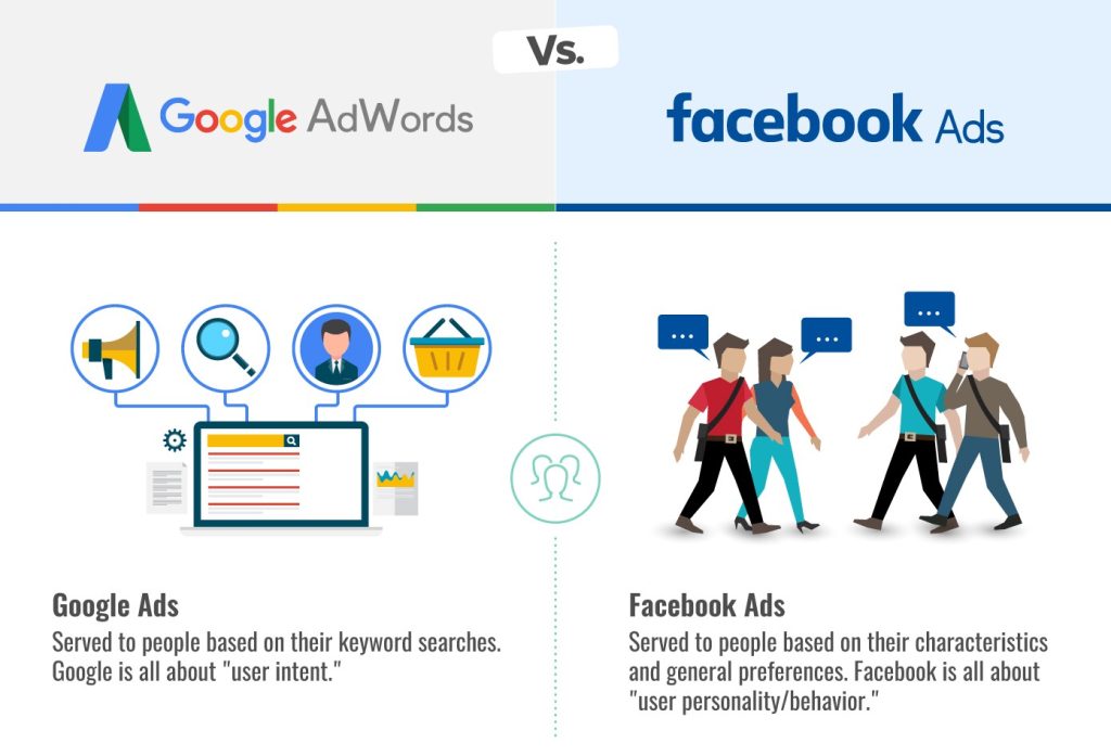 Retargeting trên google và remarketing trên Facebook