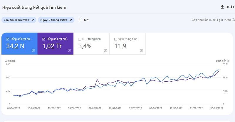 Impression và Reach giúp tìm ra tần suất hiệu quả