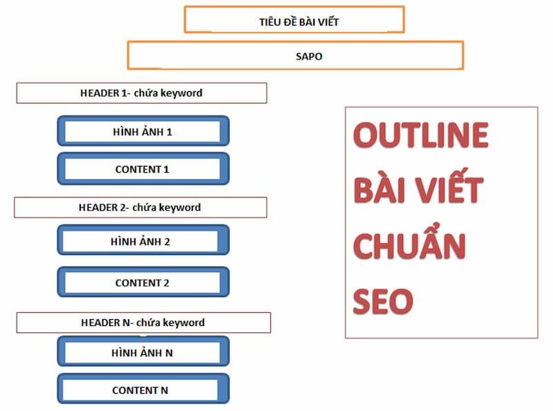 Outline dễ hiểu, mạch lạc sẽ giữu khách hàng ở lại trang web lâu hơn