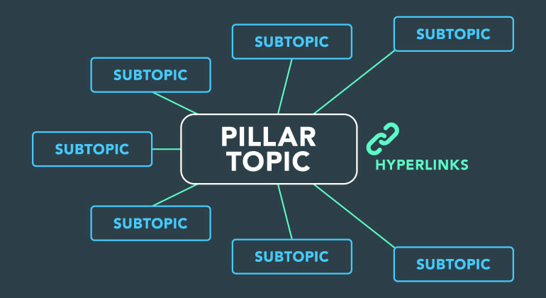 Pillar Topic và Subtopic