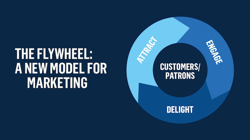 Bánh đà FlyWheel trong Inbound Marketing là gì?