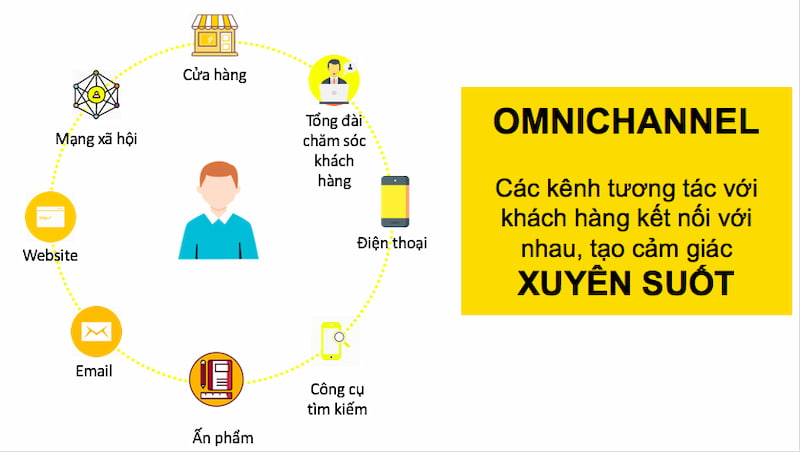 Những kênh Digital tiềm năng