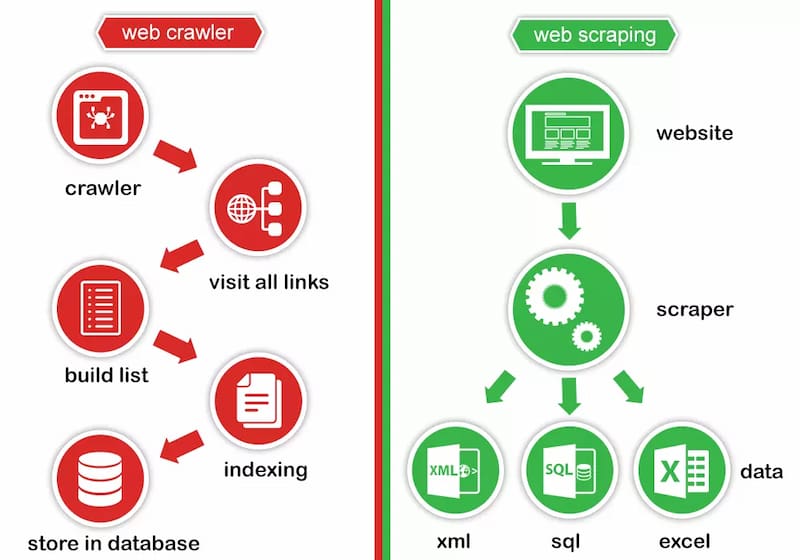 Sự khác biệt giữa Web Scraping và Web Crawler là gì?