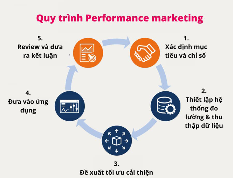 Cách thức hoạt động của Performance Marketing 