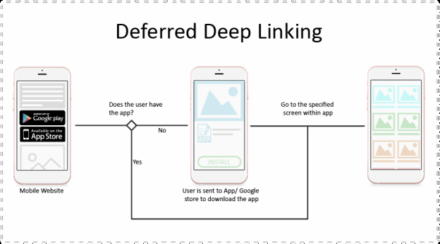 Deferred deeplink là gì?