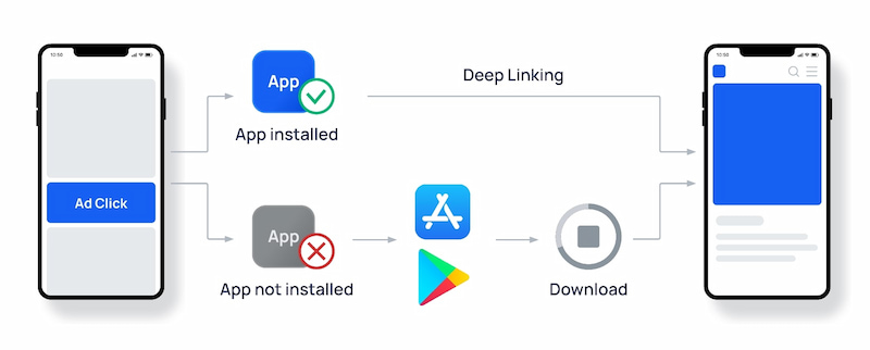 Vai trò của deeplink là gì? Liên kết ứng dụng với ứng dụng