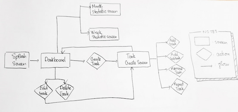 Phác thảo biểu đồ User Flow