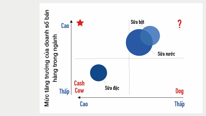 Phân loại và sắp xếp từng SBU của Vinamilk vào ma trận BCG và tiến hành lên chiến lược