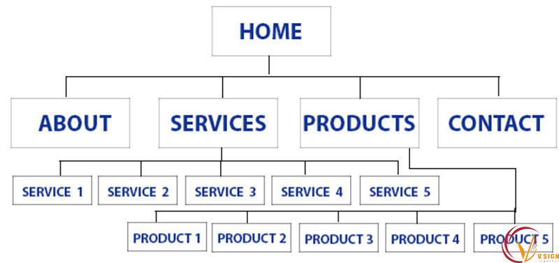 vai trò của sitemap