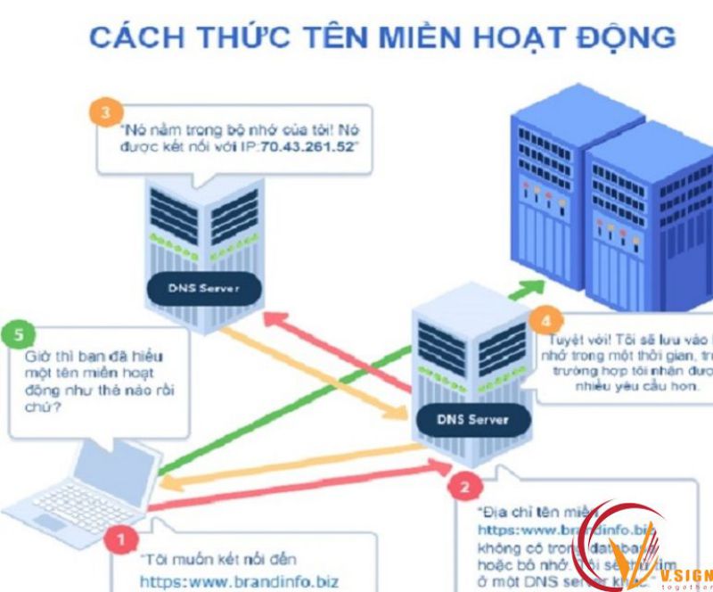 cách thức hoạt động domain